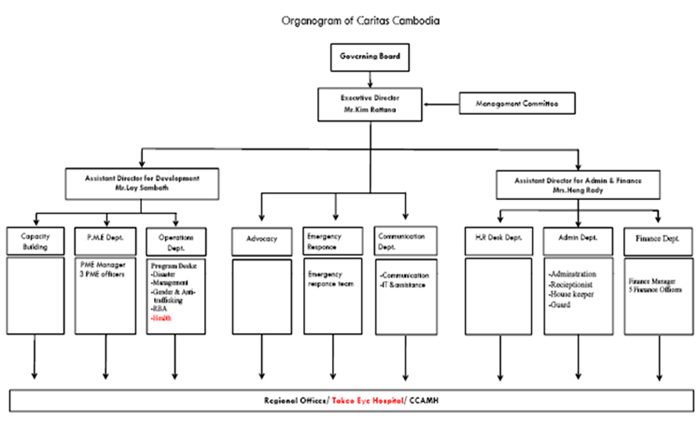 Organization ChartCaritas